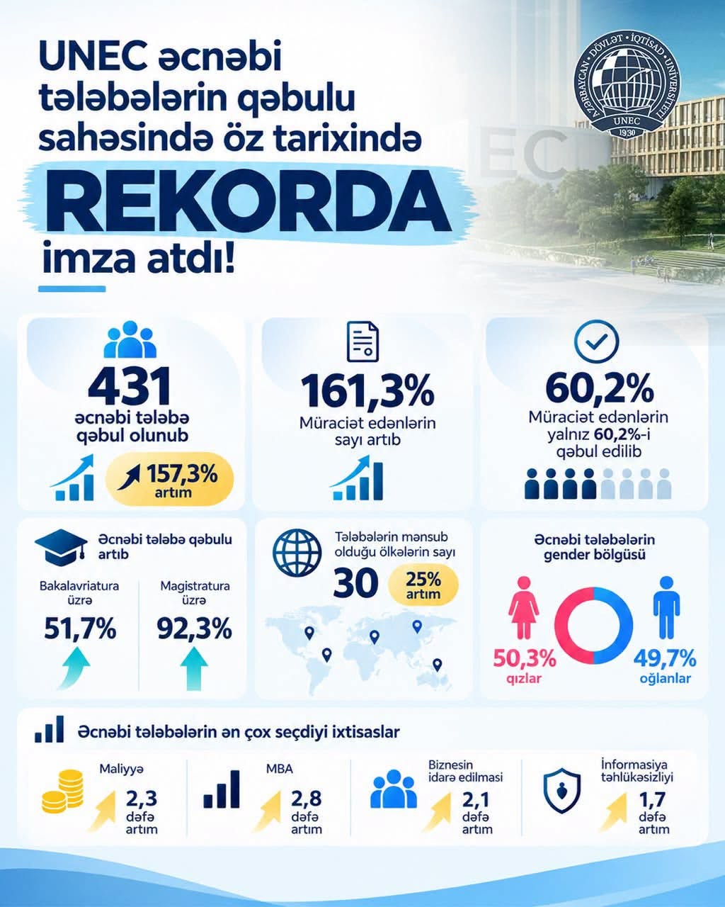 UNEC əcnəbi tələbələrin qəbulunda ən yüksək nəticəyə imza atıb